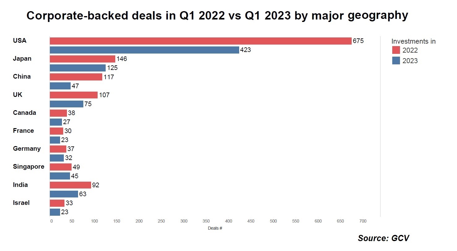 Corporate-backed  deals in Q1 2022 vs Q1 2023 by major geography. Bar chart. Source: GCV