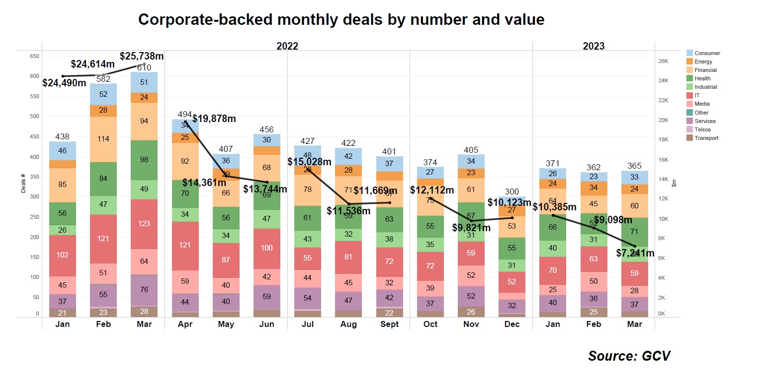 Corporate-backed monthly by number and value 2022-23. Stacked bar chart. Source: GCV