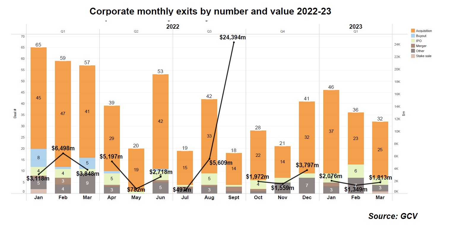 Corporate monthly exits by number and value 2022-23. Bar chart. Source: GCV