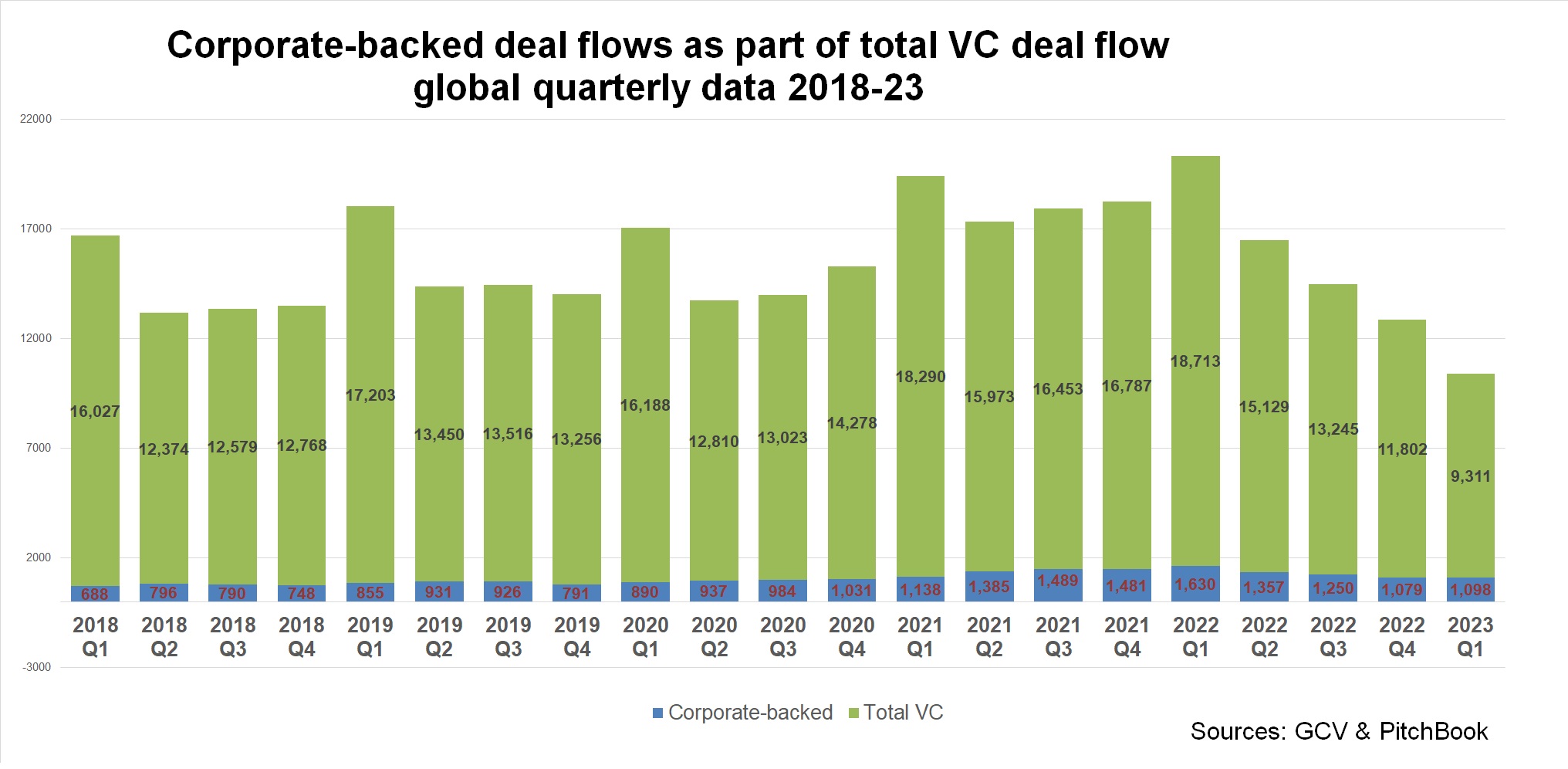 Corporate-backed deal flows as part of total VC deal flow global quarterly data  2018-23. Bar chart. Source: GCV