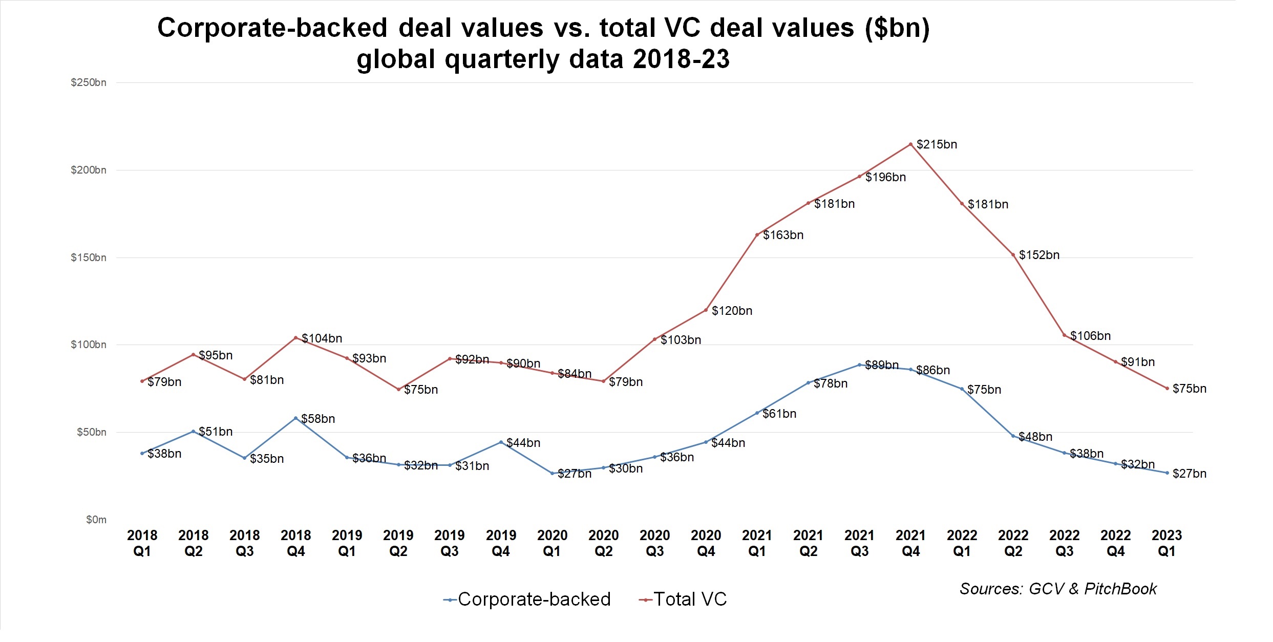 Corporate-backed deals values vs total VC deal values ($bn) global quarterly data 2018-23. Line chart. Source: GCV & PitchBook