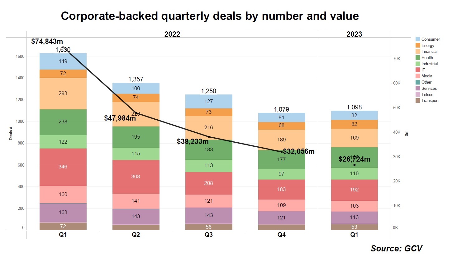 Corporate-backed quarterly deals by number and value 2022-23. Bar chart. Source: GCV