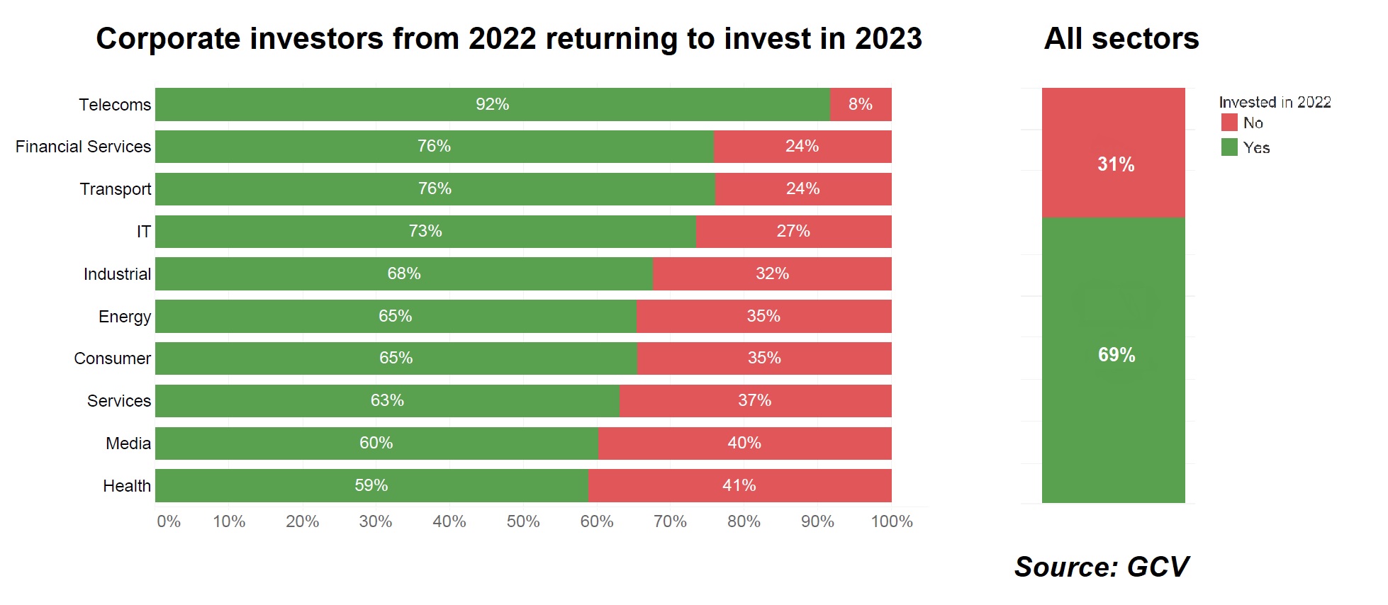 Corporate investors from 2022 returing to invest in 2023. Source; GCV