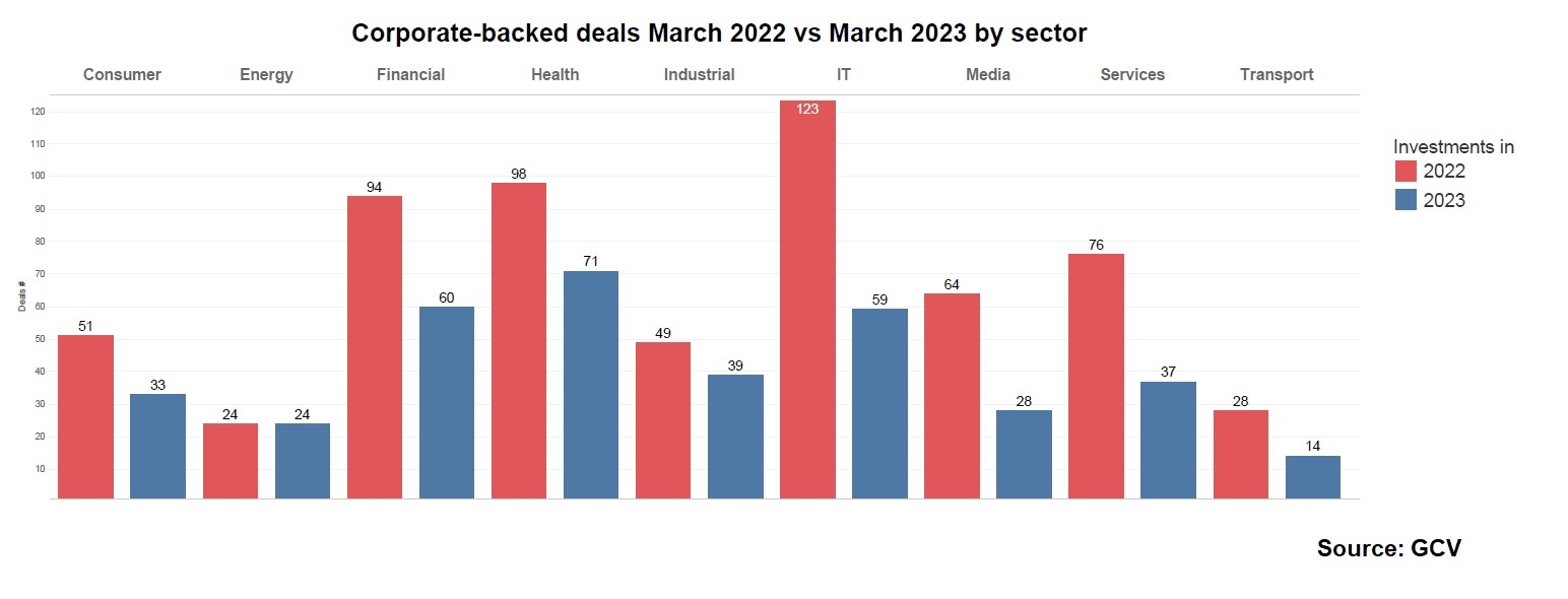 Corporate-backed deals March 2022 vs March 2023 by sector . bar chart Source: GCV