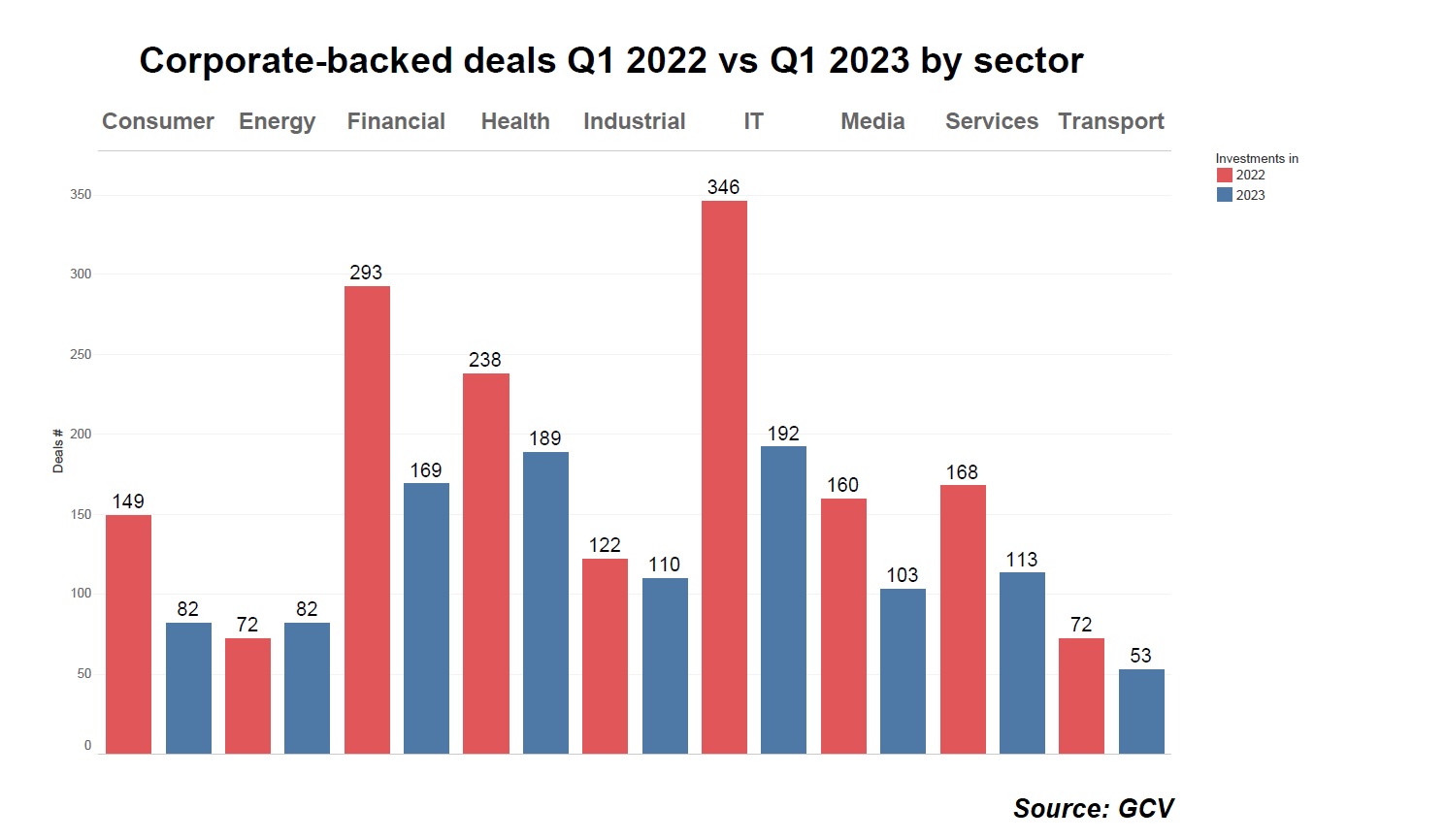 Corporate-backed deals Q1 2022 vs Q1 2023 by sector. Bar charts. Source: GCV 