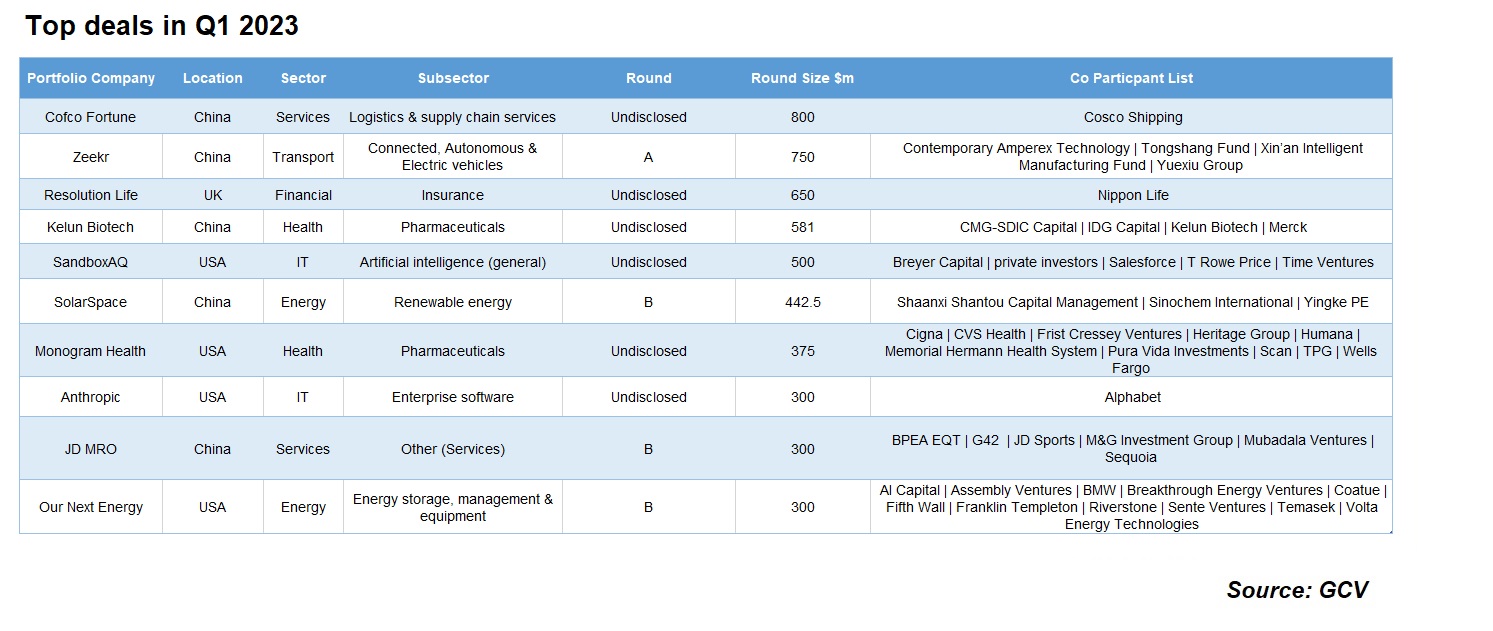 Table 1. Top deals of Q1 2023. Source: GCV