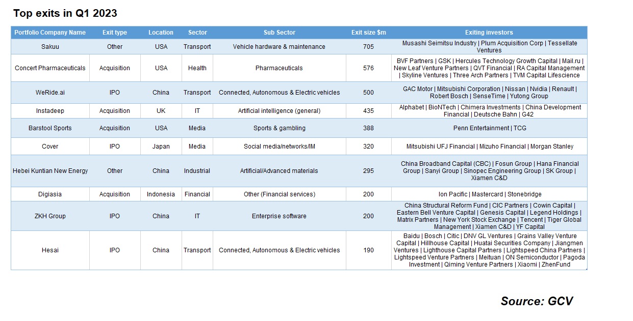 Table 2. Top exits in Q1 2023. Source: GCV