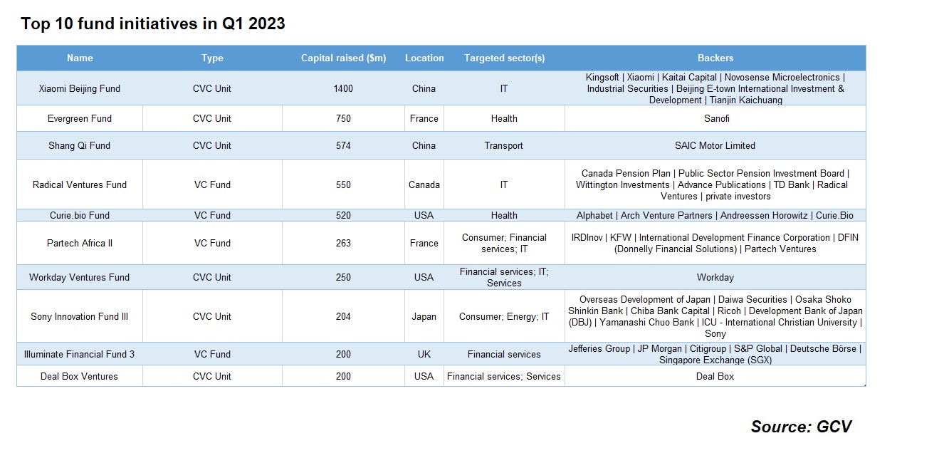 Table of top 10 fund initiatives in Q1 2023. Source: GCV