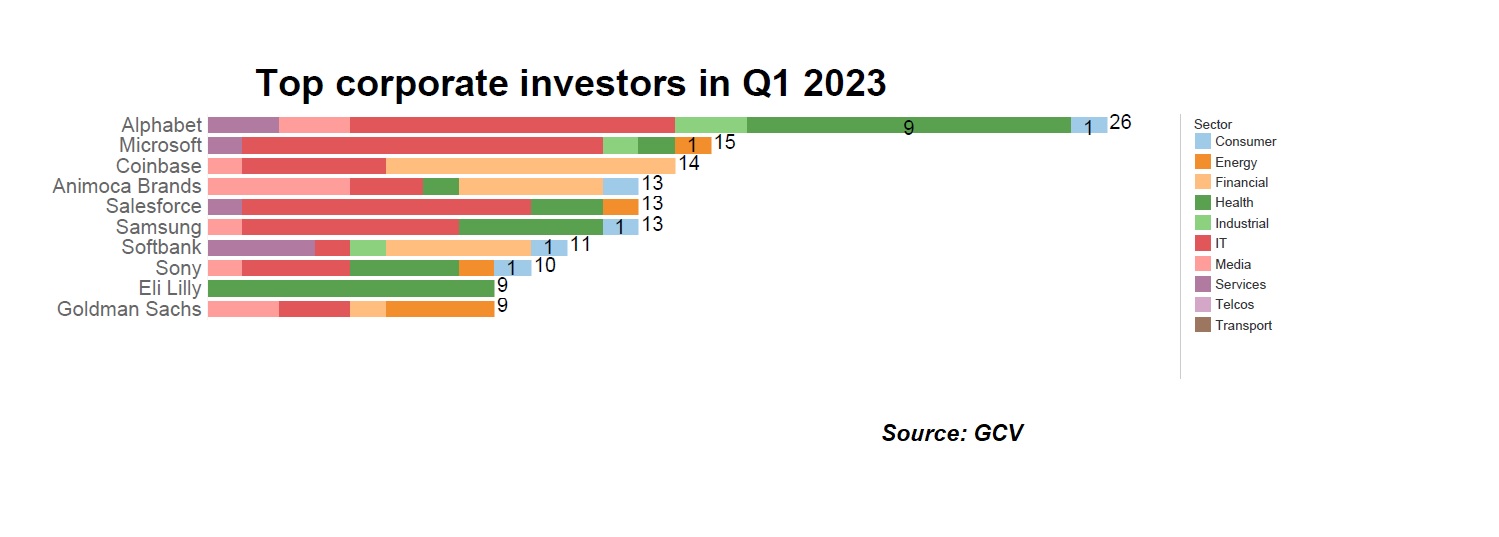 Top corporate investors in Q1 2023. bar chart. Source: GCV