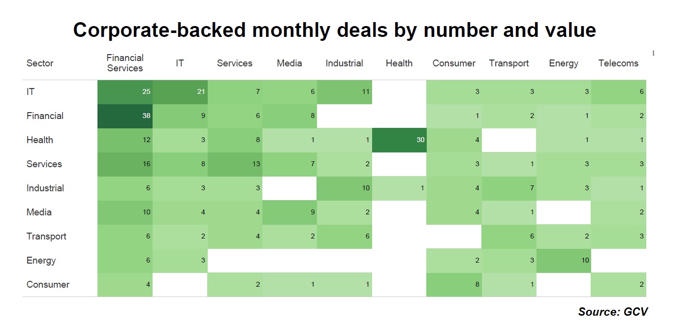 Heatmap of corporate-backed monthly deals by number and value in April 2023. Source: GCV