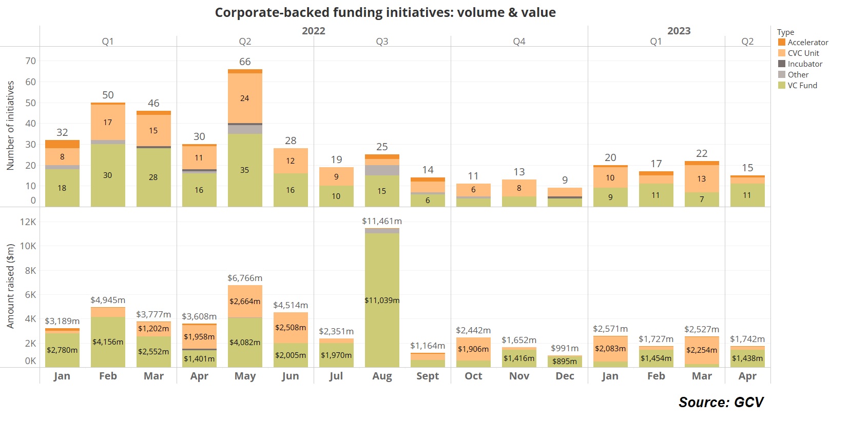 Corporate-backed funding initiatives 2022-23, Source: GCV