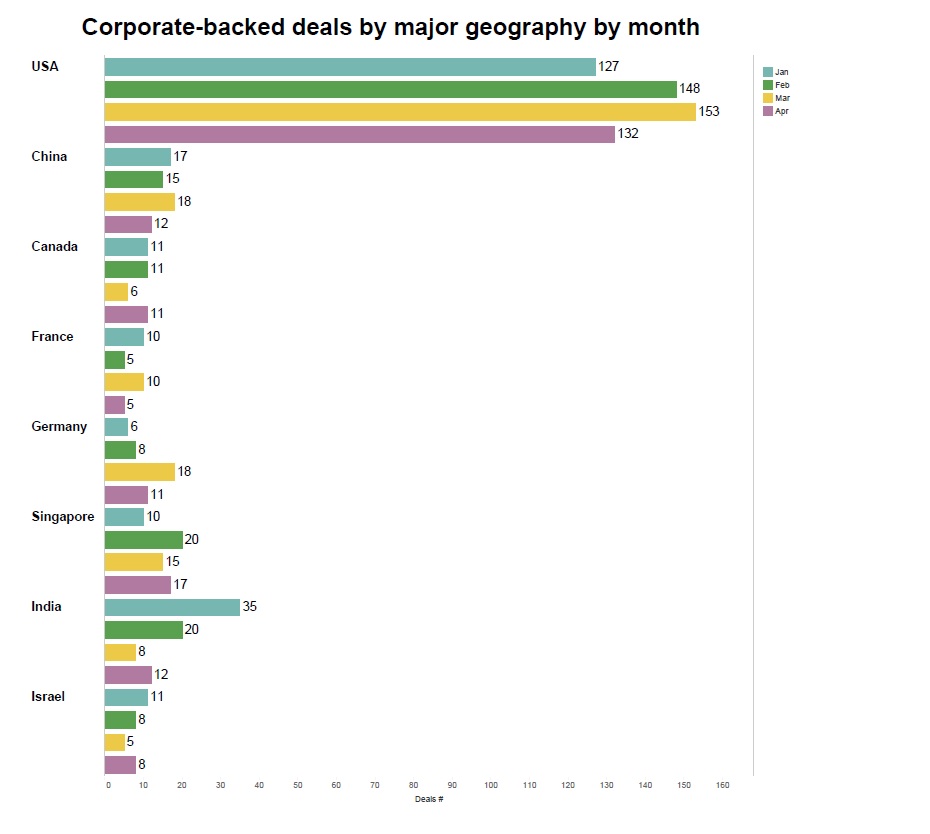 Corporate-backed deals by major geography by month in 2023. Source: GCV