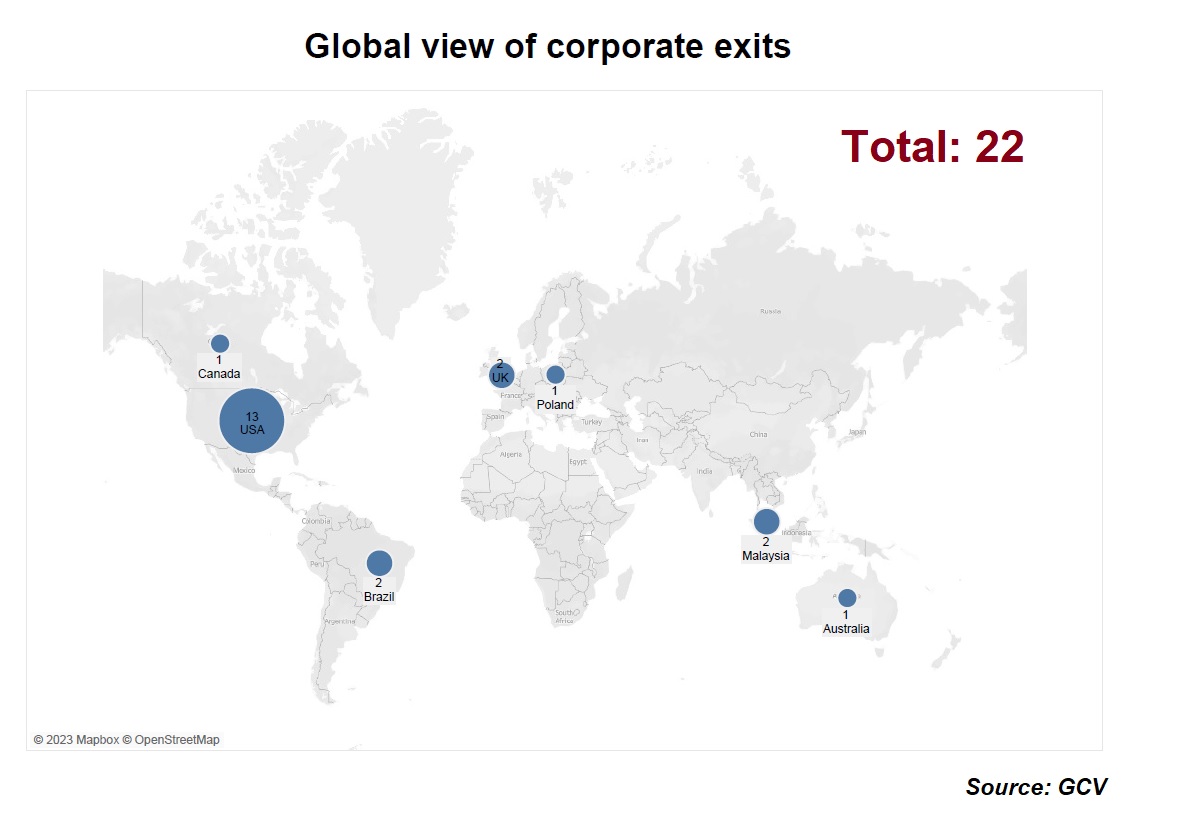 Global view of corporate exits. Source: GCV