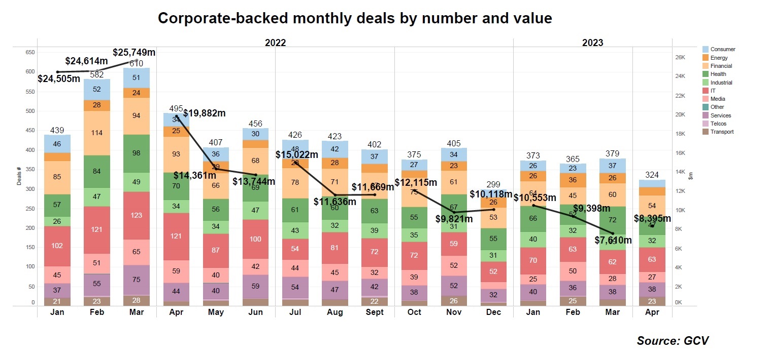 Corporate-backed monthly deals by number and value 2022-23. Source: GCV