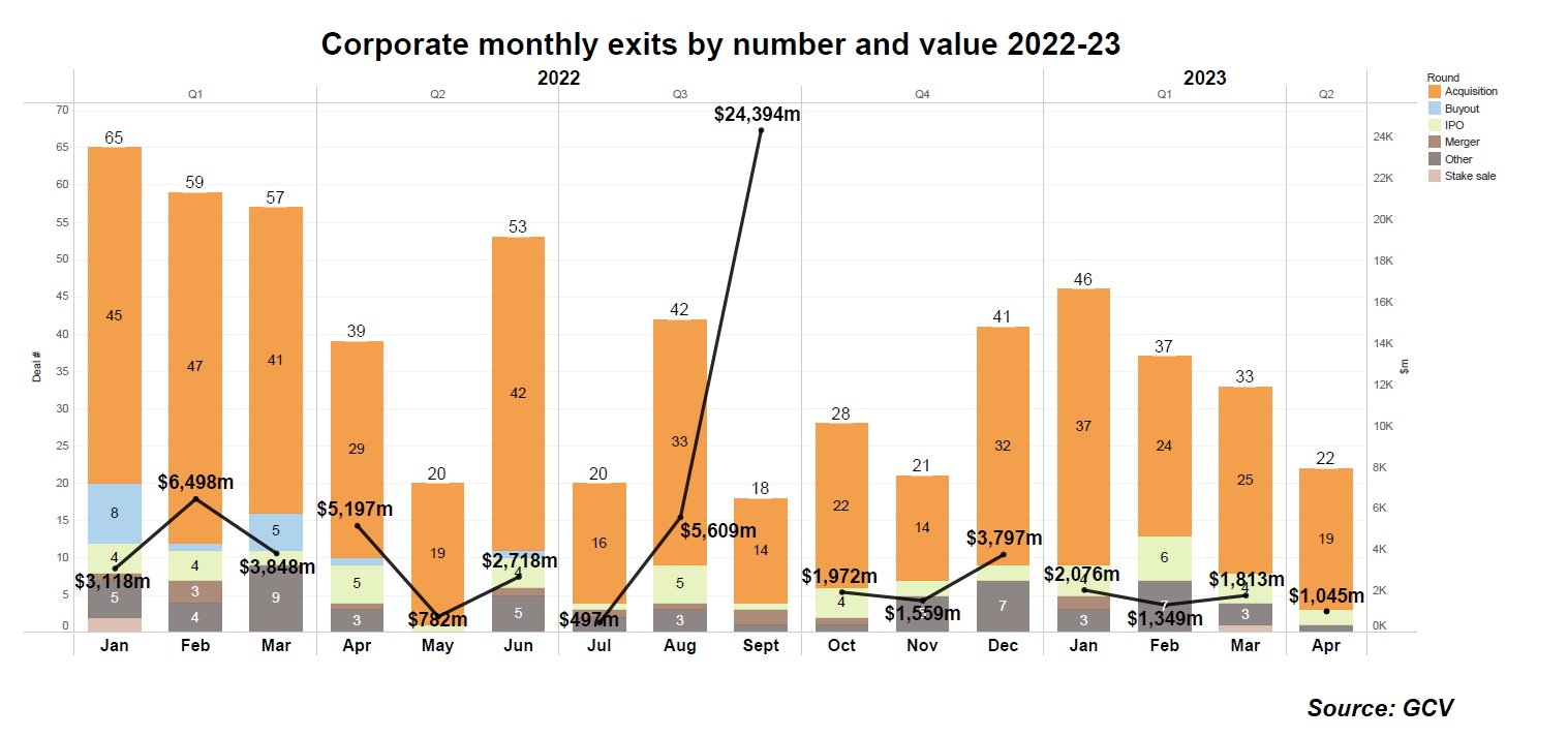 Corporate monthly exits by number and value 2022-23, Source: GCV