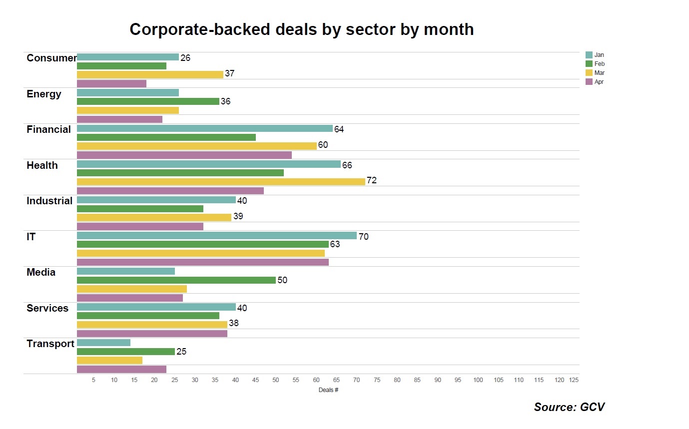 Corporate-backed deals by sector by month