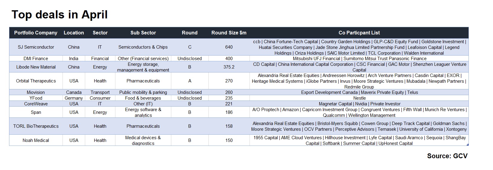 Top corporate-backed deals in April 2023, Source: GCV