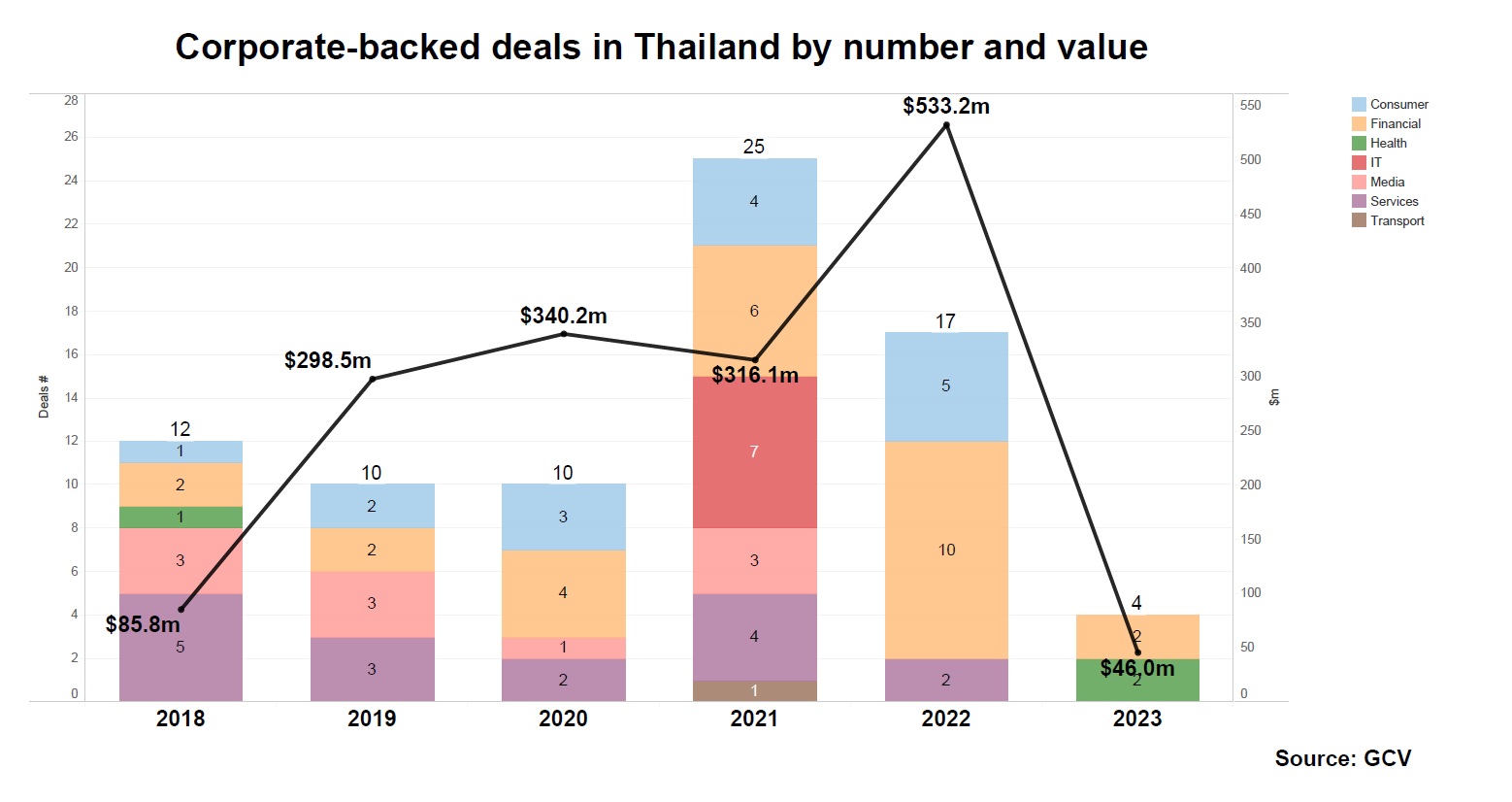 Corporate-backed deals in Thailand by number and value