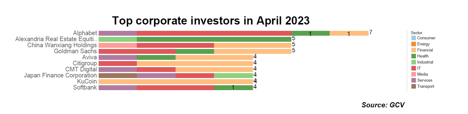 Top corporate VC investors in April 2023. Source: GCV