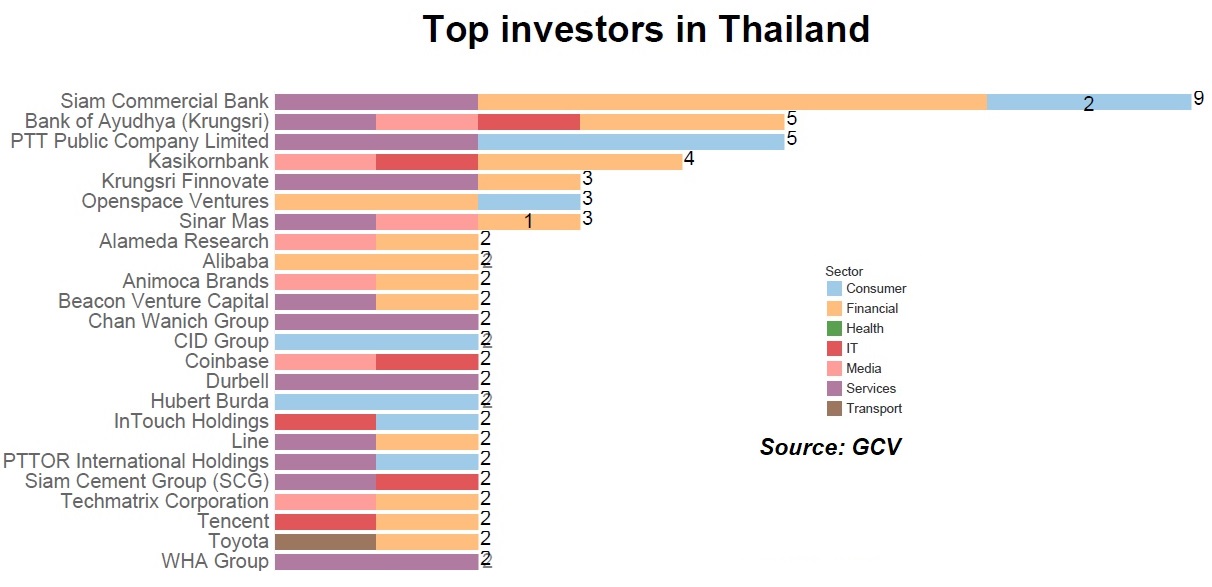 Top corporate investors in Thailand, source: GCV