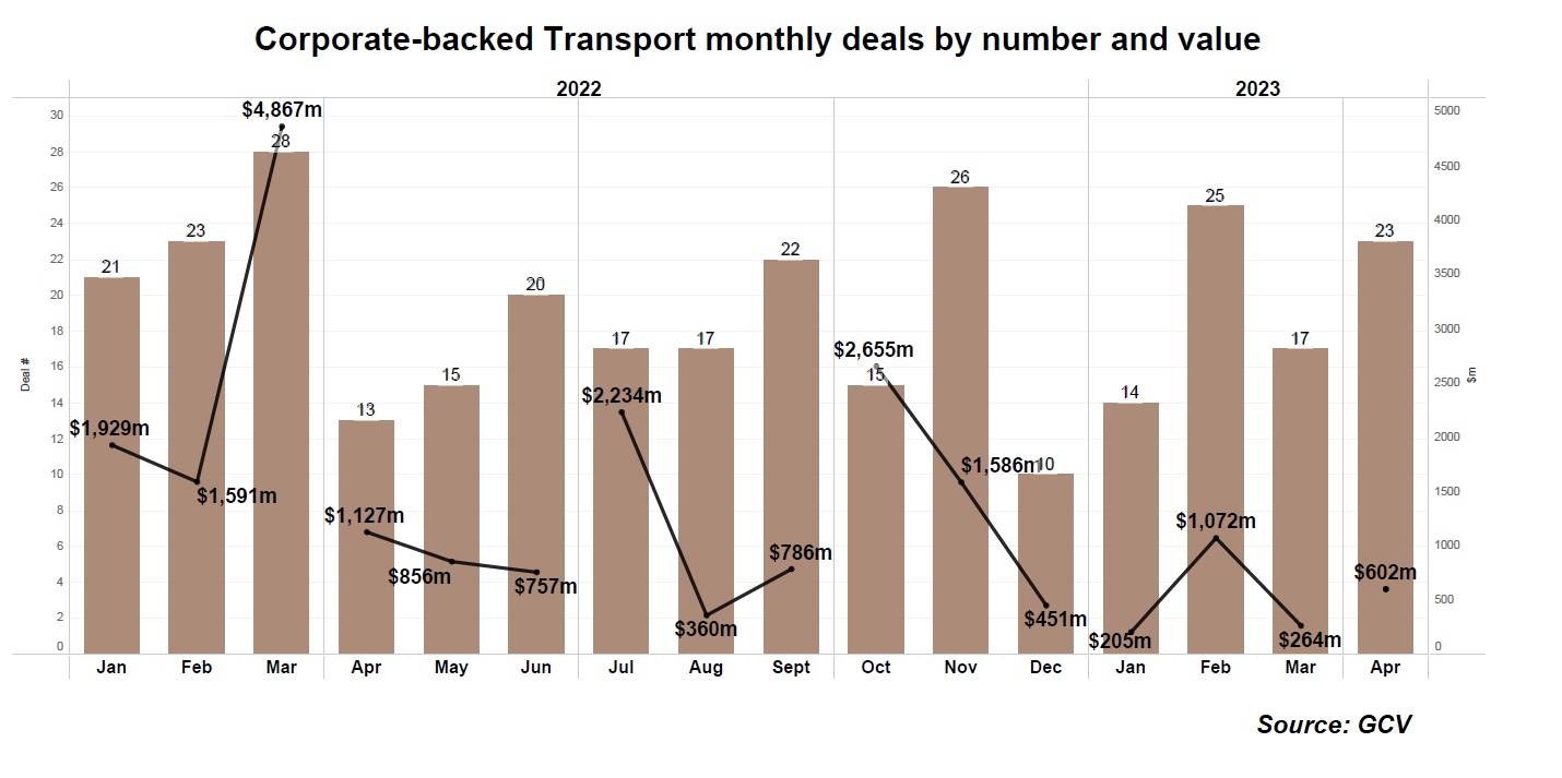 Corporate-backed transport monthly deals by number and value 2022-23. Source: GCV