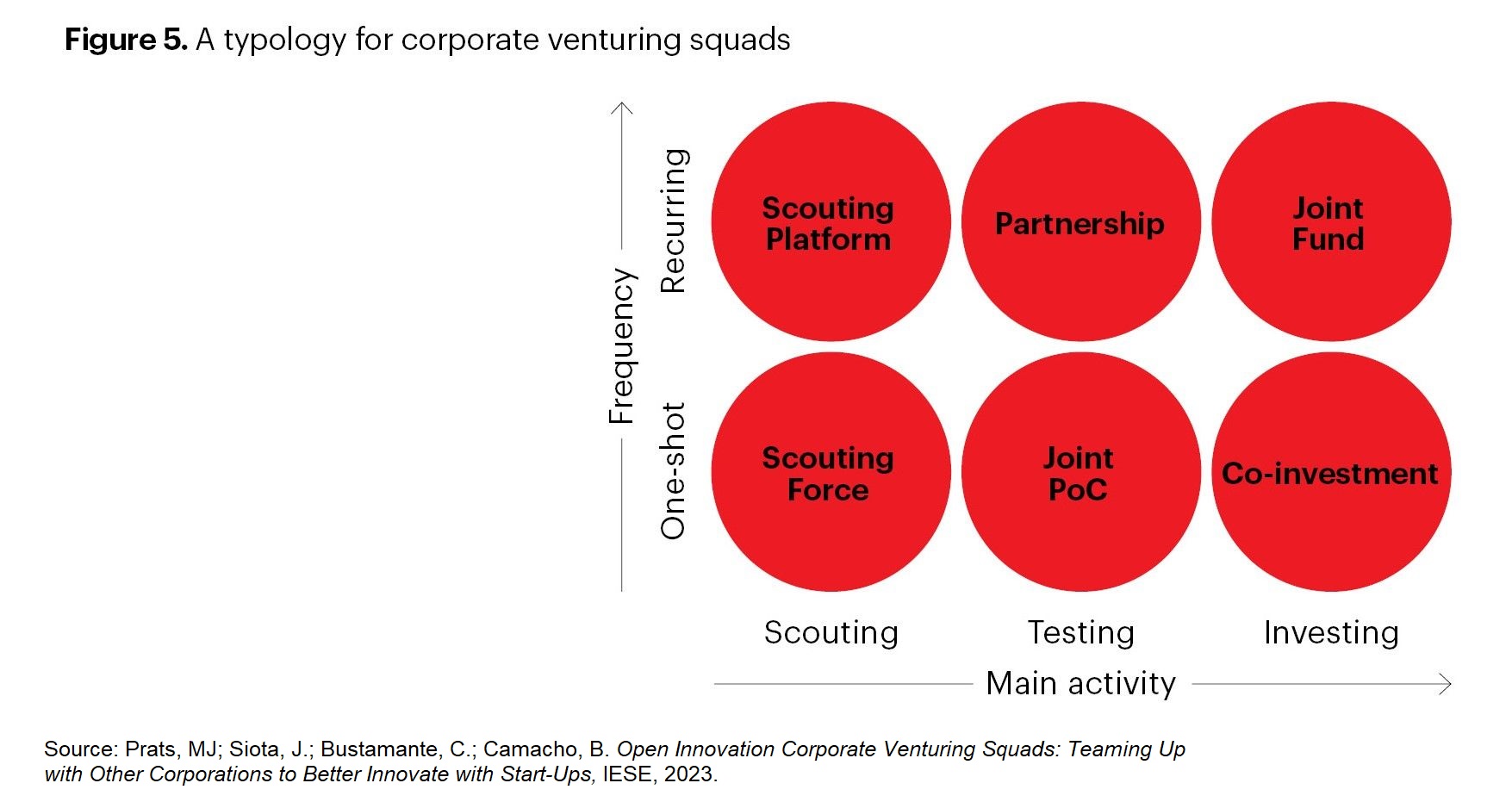 Bubble chart showing the six different types of corporate venturing squads. Source: Pratts, MJ; Siota, J.; Bustamante, C.; Camacho, B. Open Innovation Corporate Venturing Squads: Teaming Up with Other Corporations to Better Innovate with Start-Ups, IESE, 2023.