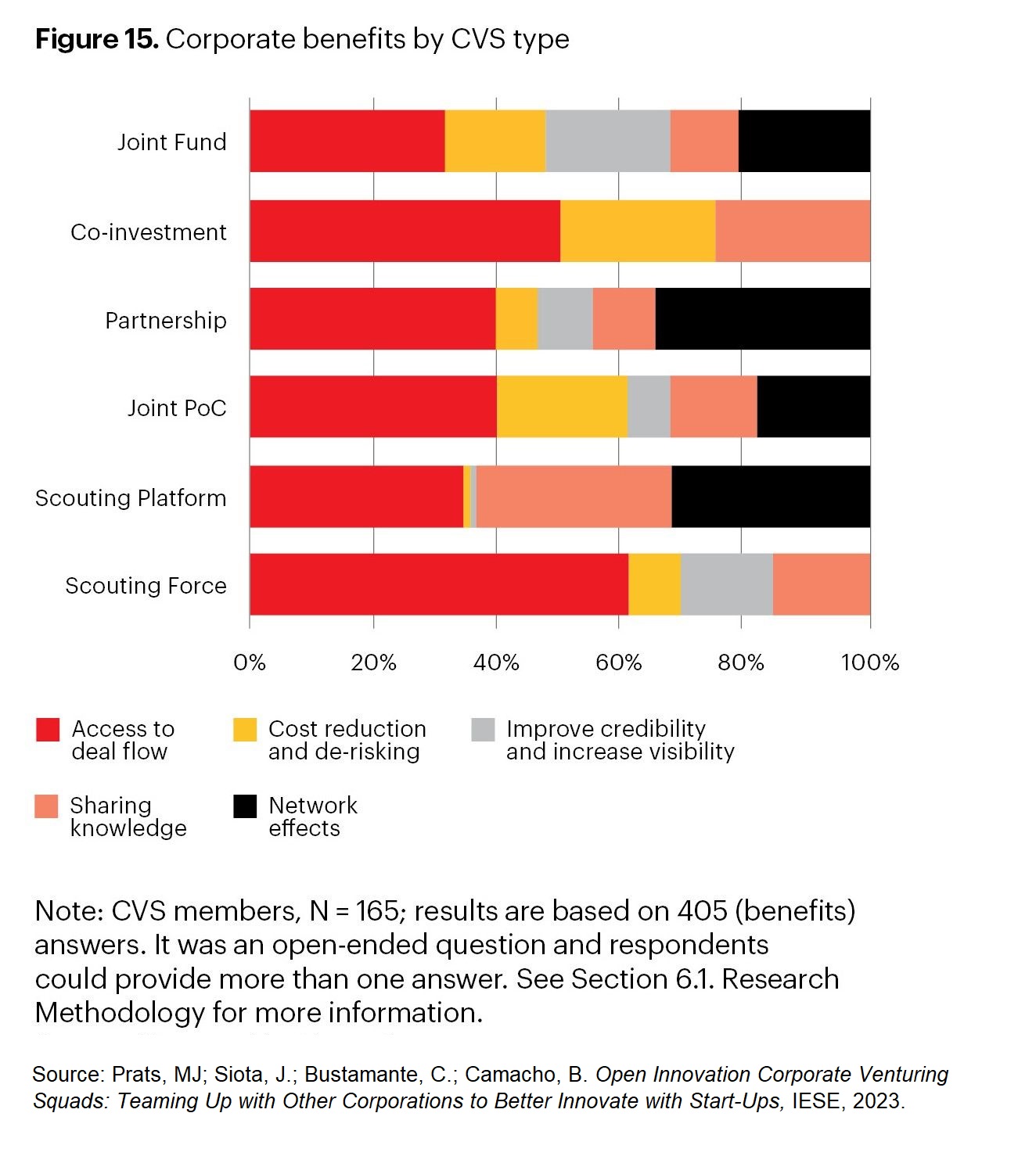 Bar chart showing corporate benefits by CVS type Source: Pratts, MJ; Siota, J.; Bustamante, C.; Camacho, B. Open Innovation Corporate Venturing Squads: Teaming Up with Other Corporations to Better Innovate with Start-Ups, IESE, 2023.