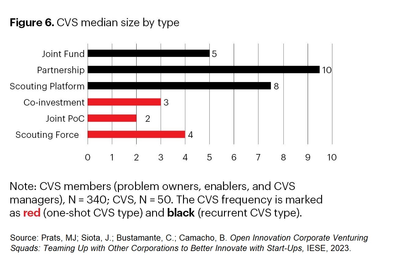 Horizontal bar chart showing CVS media size by type.  Source: Pratts, MJ; Siota, J.; Bustamante, C.; Camacho, B. Open Innovation Corporate Venturing Squads: Teaming Up with Other Corporations to Better Innovate with Start-Ups, IESE, 2023. 