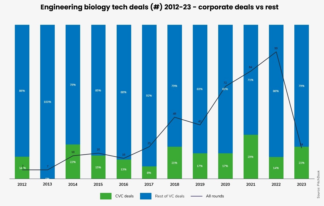 Engineering biology tech deals 2012-23 - corporate deals vs rest. Source: PitchBook