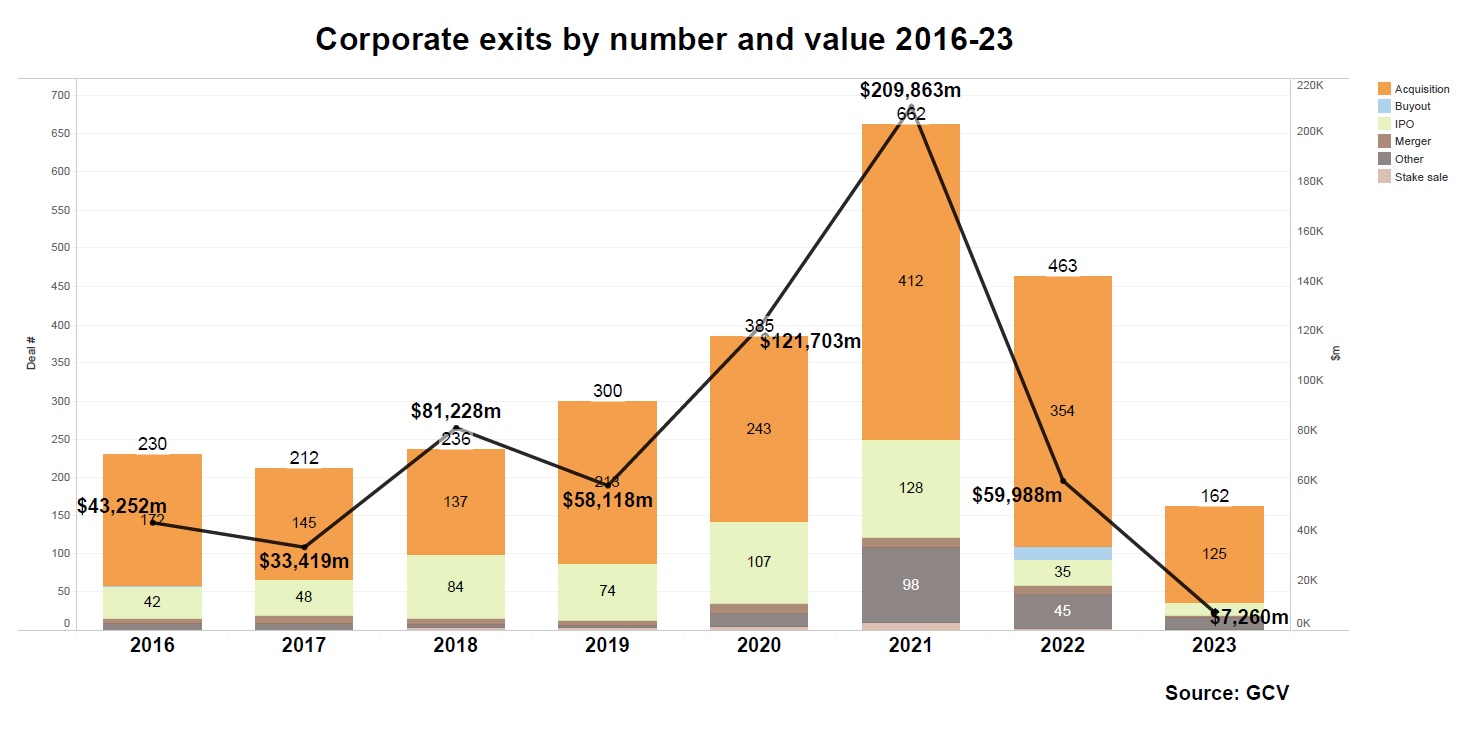Corporate exits by number and value 2016-23. Source: GCV