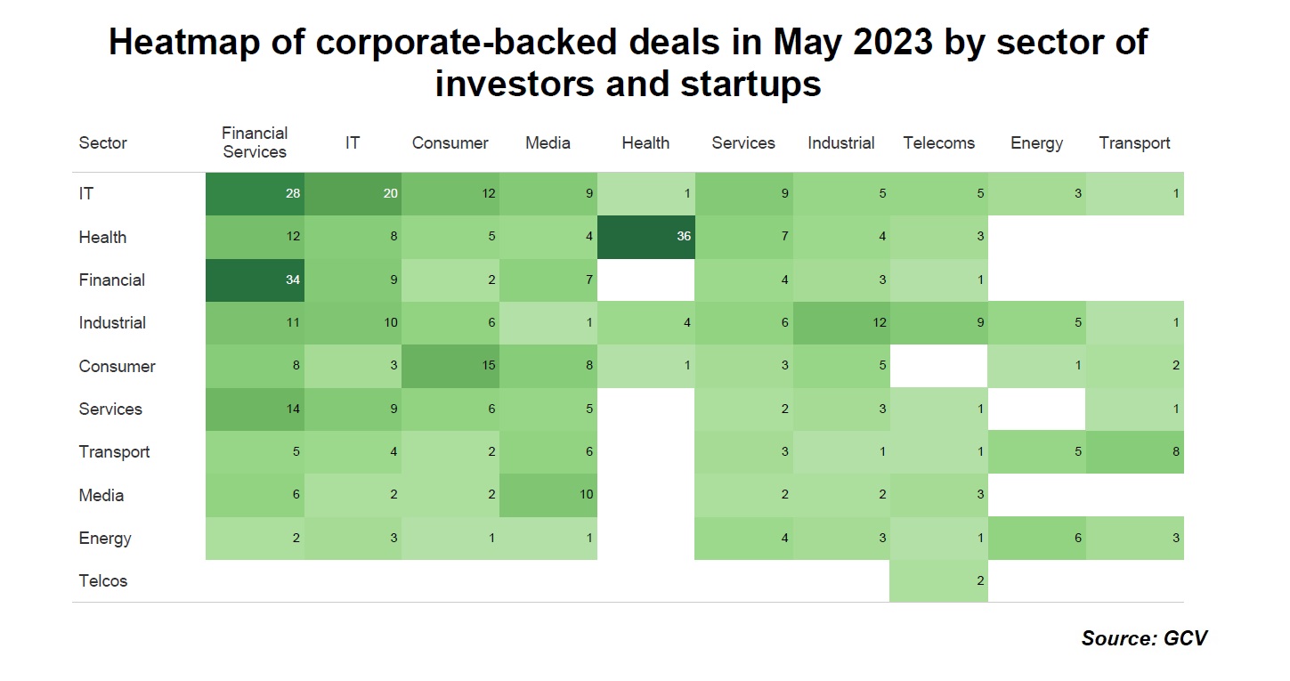 Heatmap of corporate-backed deal in May 2023 by sector of investors and startups. Source: GCV