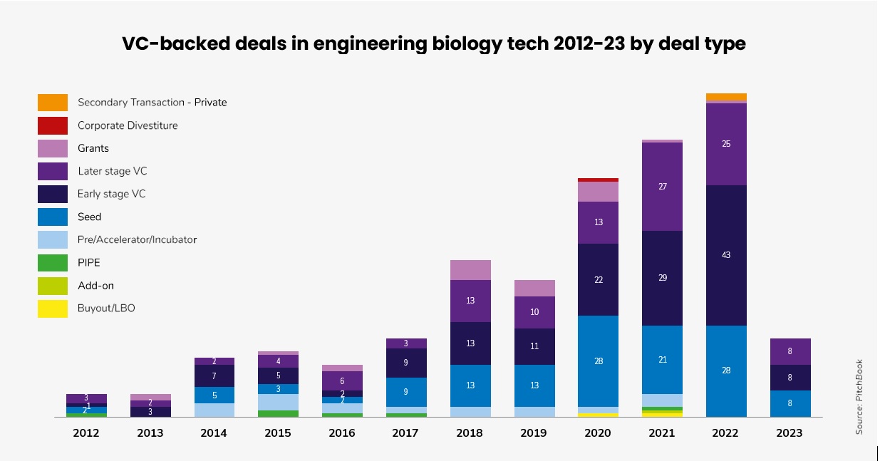 VC-backed deals in engineering biology tech 2012-23 by deal type. Source: PitchBook