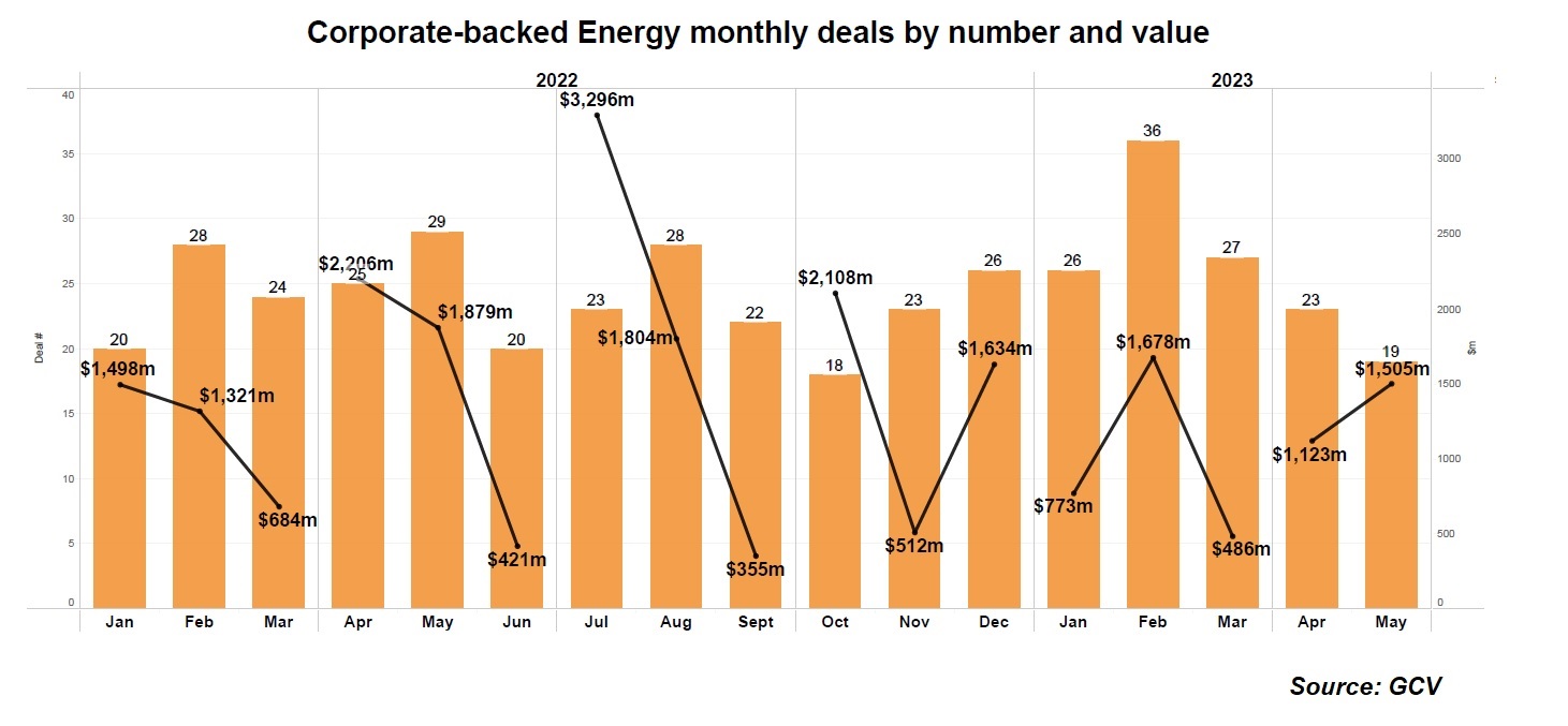 Corporate-backed energy monthly deals 2022-23. Source: GCV