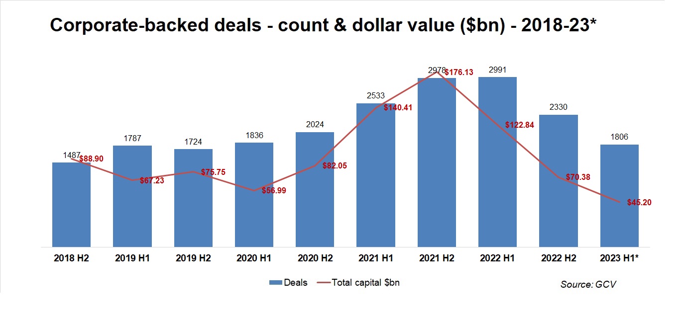 Corporate-backed deals - count and dollar value ($bn) by quarter 2018-23. Source: GCV