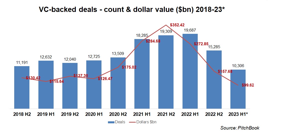 VC-backed deals - count and dollar value ($bn) by quarter 2018-23. Source: PitchBook