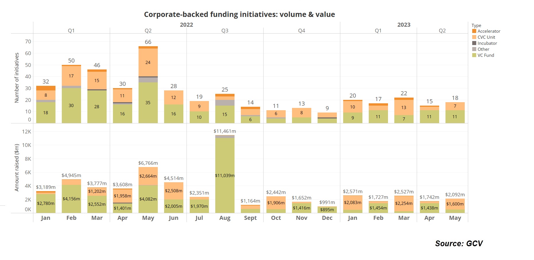 Funding initiatives bar chart, Source: GCV