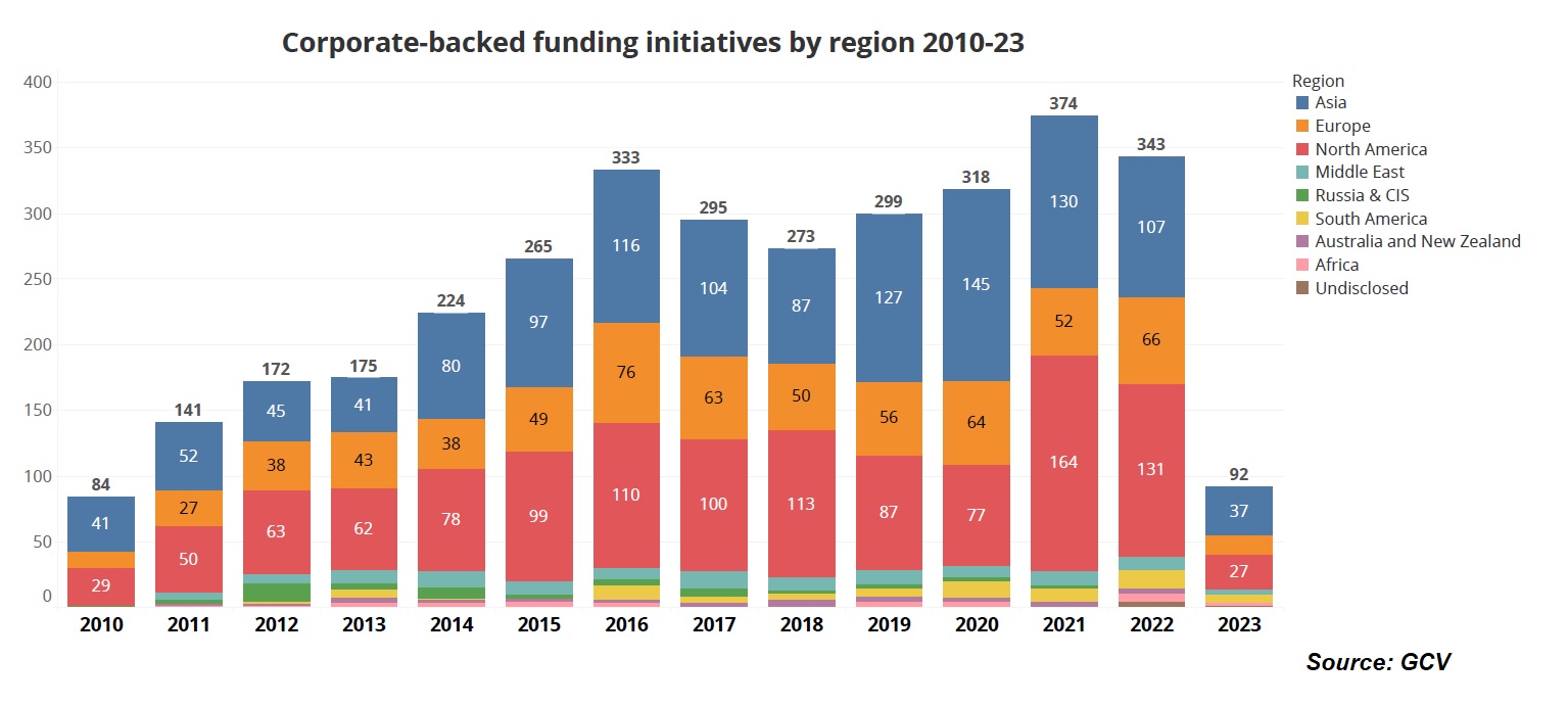 Corporate-backed funding initiatives by region 2010-23. Source: GCV