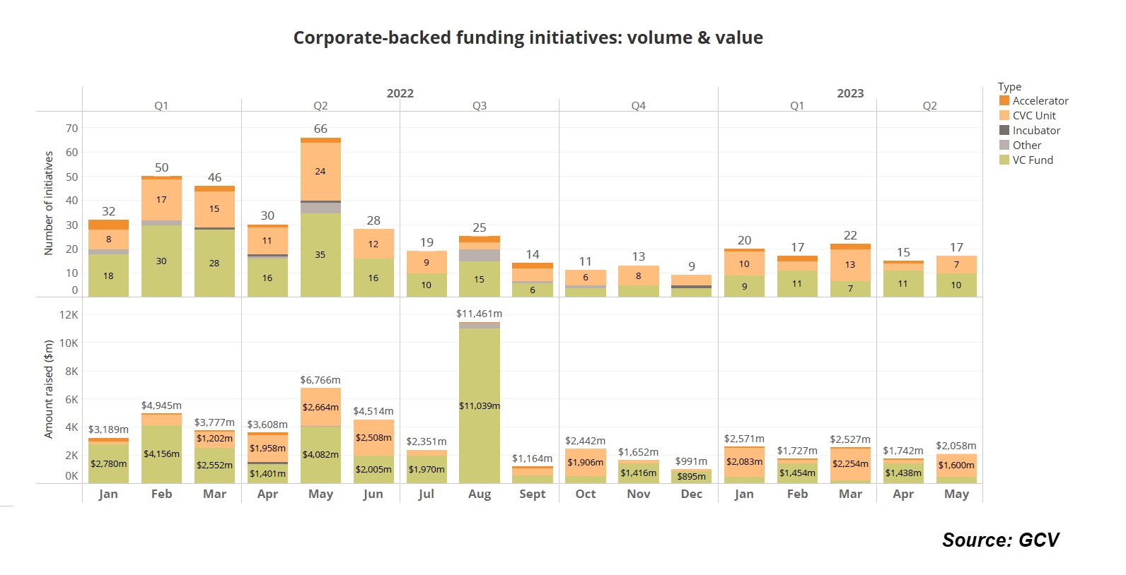 Corporate-backed funding initiatives - volume and value. Source: GCV