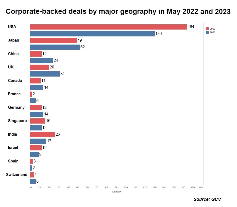 Corporate-backed CVC deals by major geography in May 2022 vs May 2023. Source: GCV