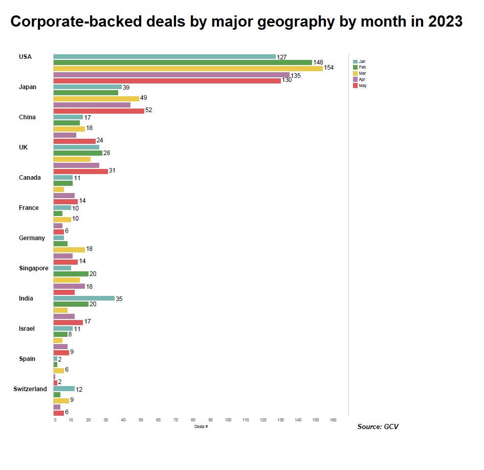 Corporate-backed deals by major geography by month in 2023. Source: GCV