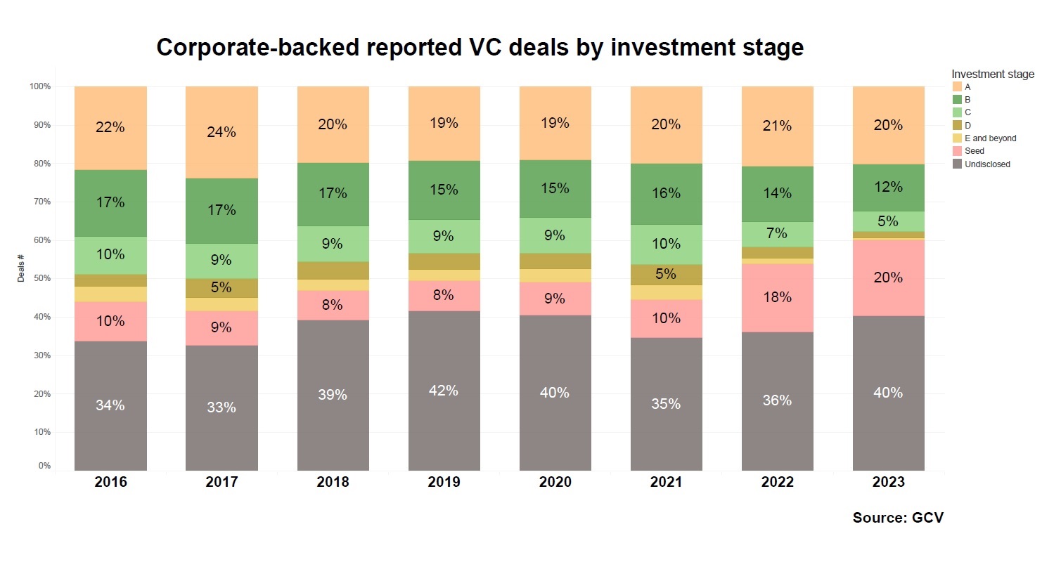 Corporate-backed reported VC deals by investment stage. Source: GCV