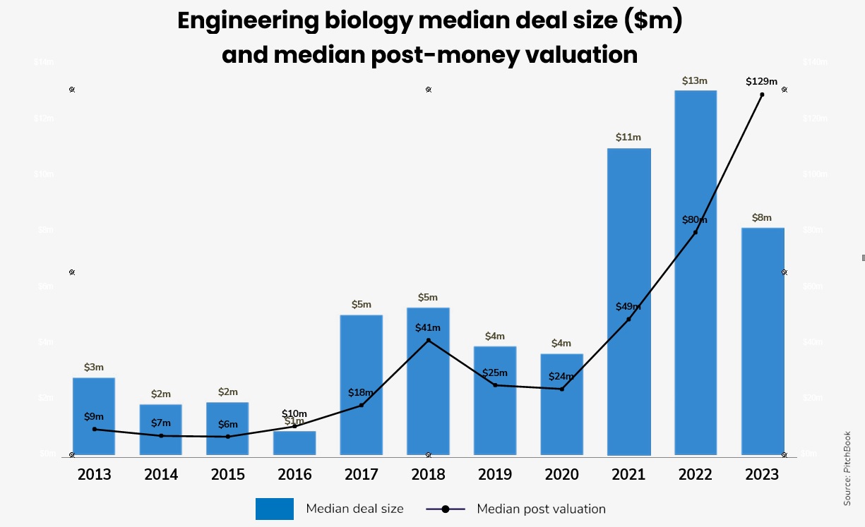 Engineering biology median deal size ($m) and median post-money valuation. Source: PitchBook