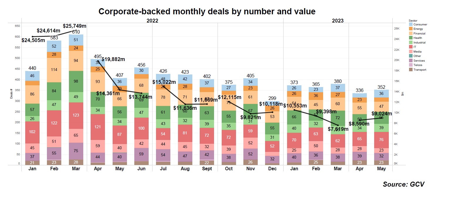 Corporate-backed monthly deals by number and value. Source: GCV