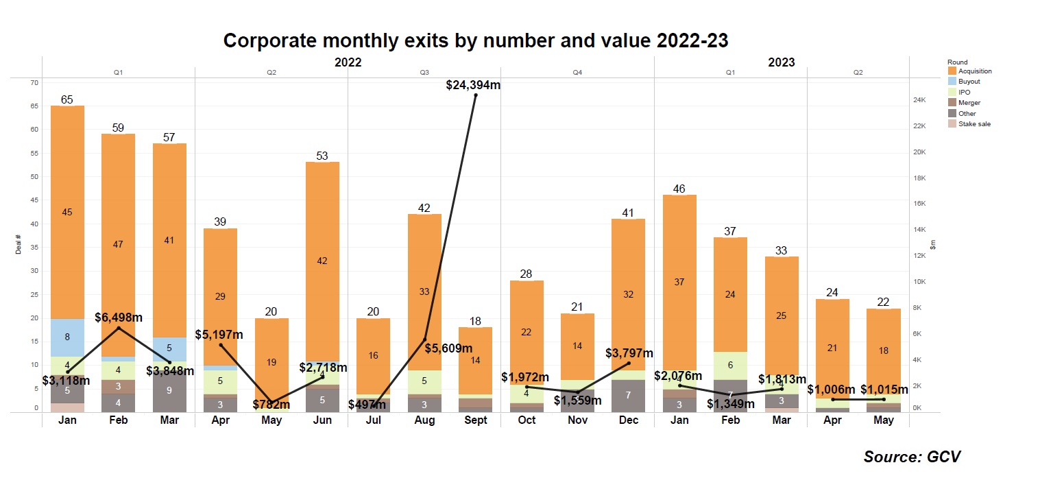 Corporate monthly exits by number and value 2022-23. Source: GCV