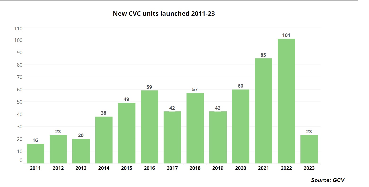 Bar chart of new CVC units launched in 2011-23. Source: GCV