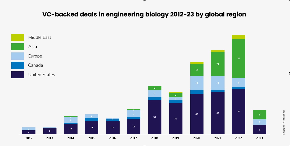 VC-backed deals in engineering biology 2012-23 by global region. Source: PitchBook 