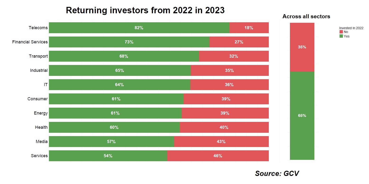 Returning investors from 2022 in 2023 by sector and across all sectors. Source: GCV