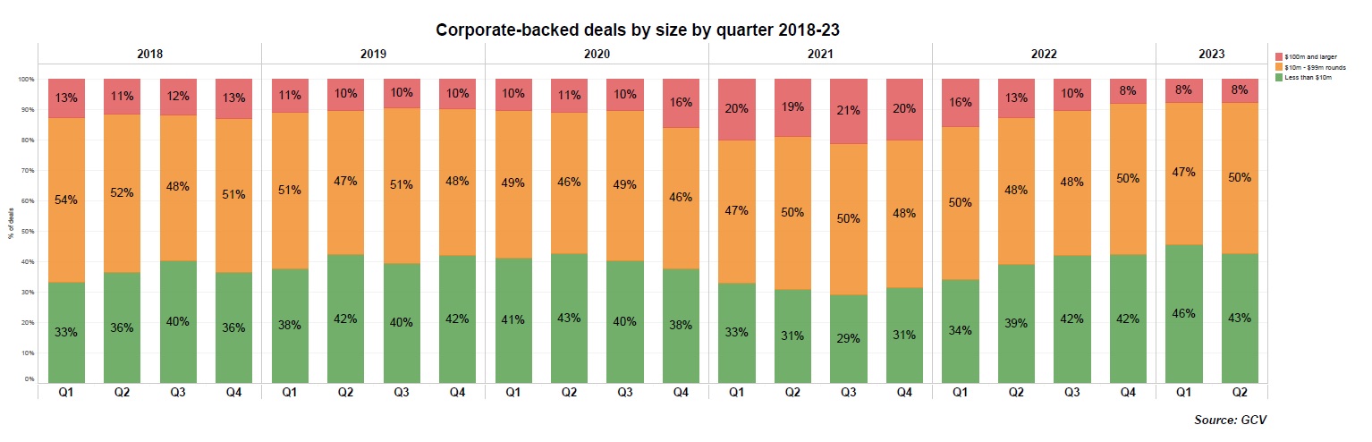 Corporate-backed deals by size by quarter 2018-23. Source: GCV