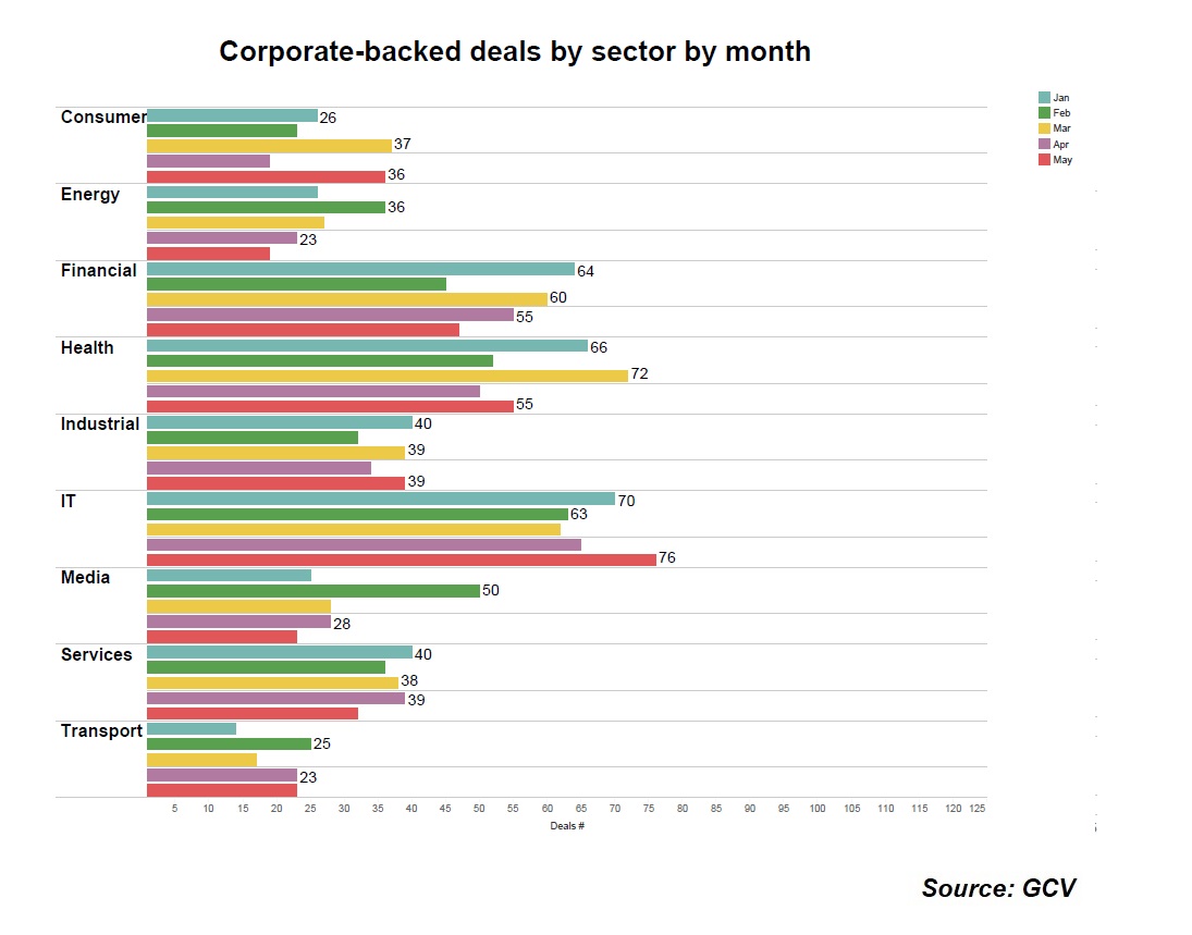 Corporate-backed deals by sector by month. Source:GCV