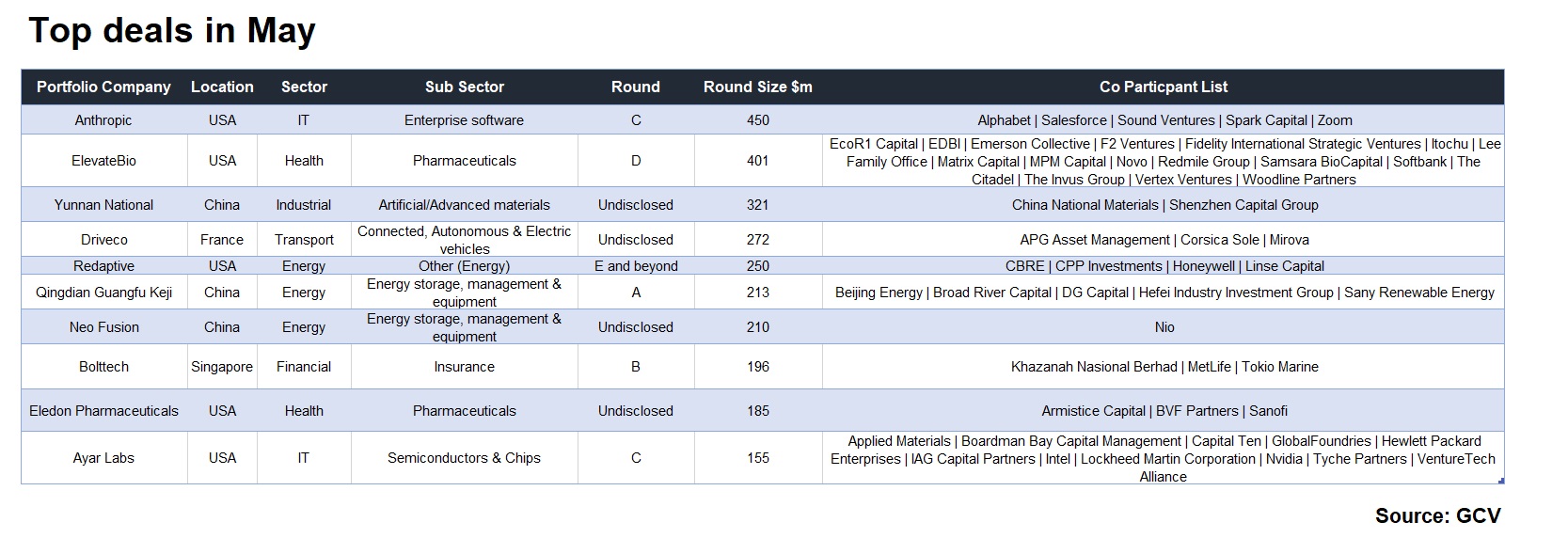 Top CVC deals in May table. Source: GCV